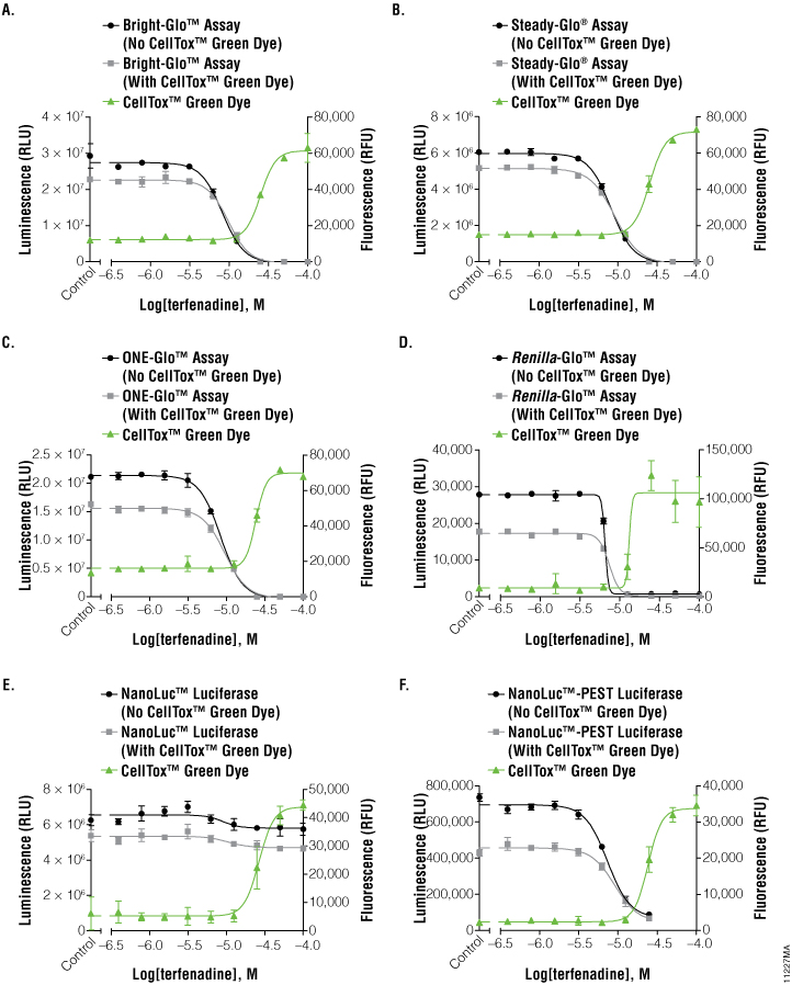 Data from mulitplexed luciferase reporter assays and CellTox Green cytotoxicity assay
