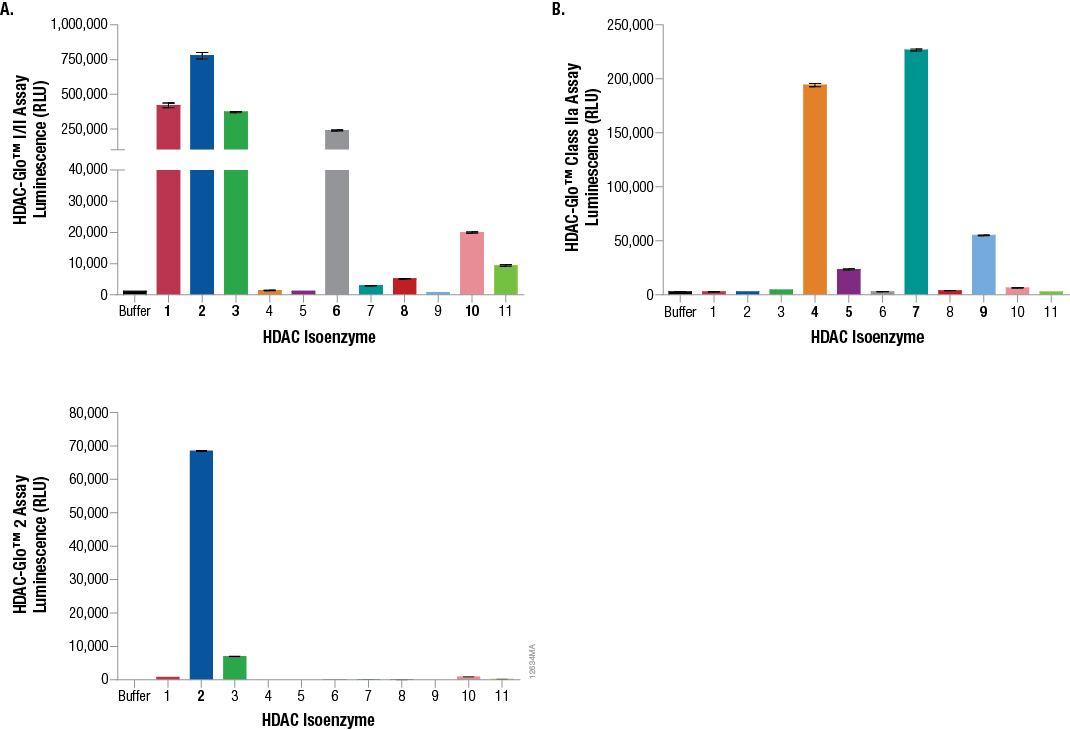 Recombinant HDAC isoenzyme selectivity panels for the HDAC-Glo™ I/II Assay, HDAC-Glo™ Class IIa Assay and HDAC-Glo™ 2 Assay.
