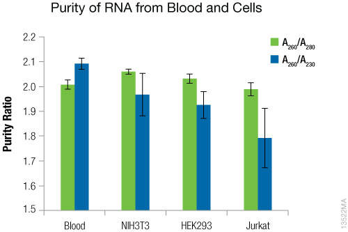RNA purity.