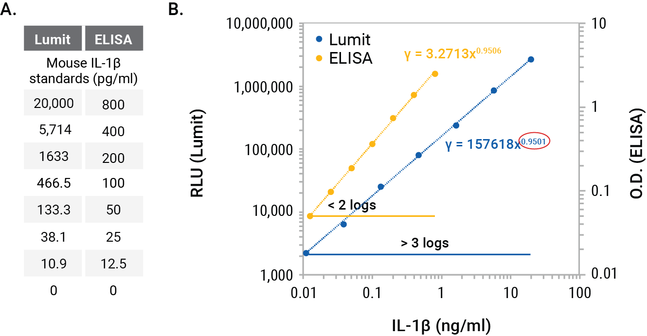 calibration standard lumit ELISA mouse IL-1b