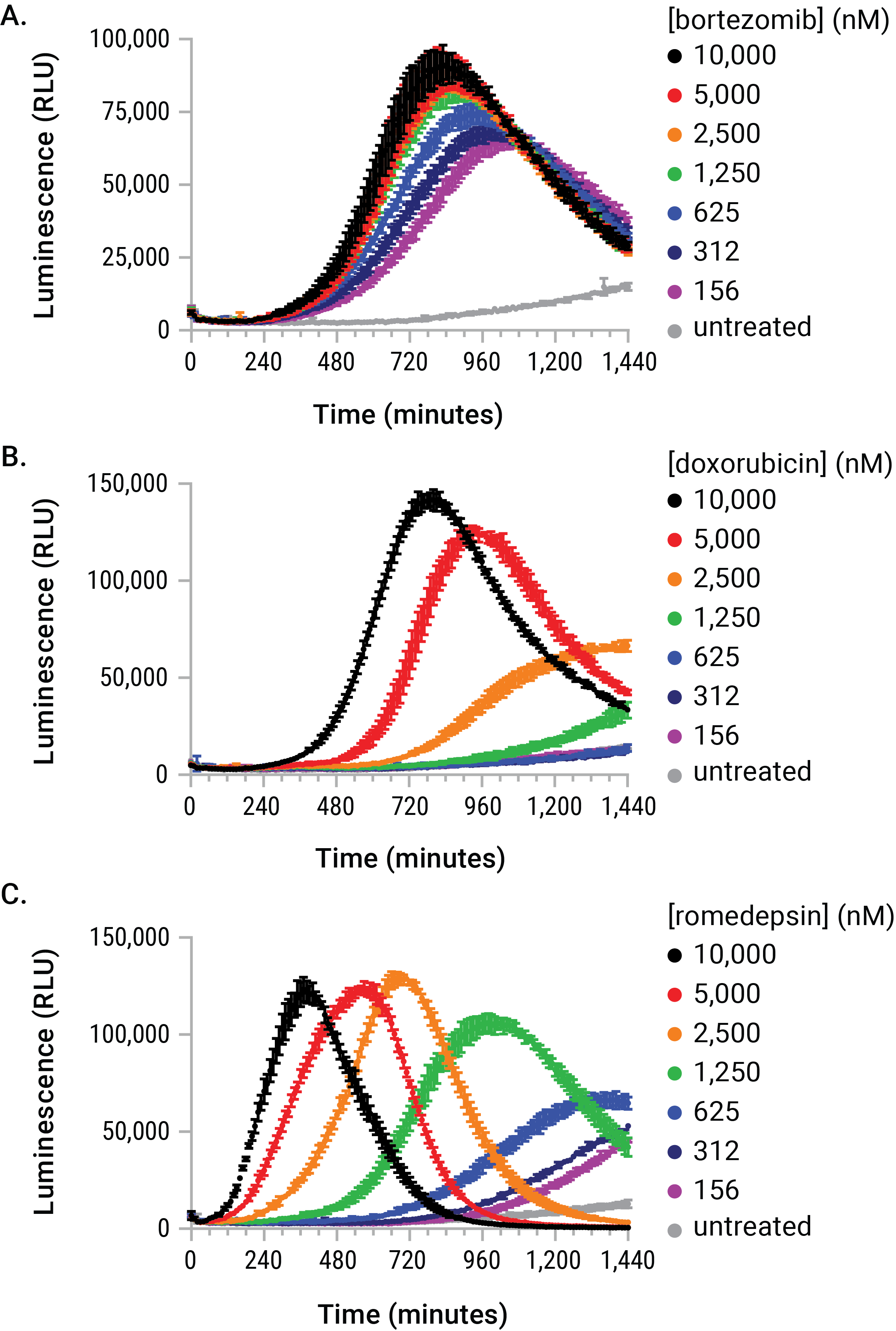 time dose dependent eATP release
