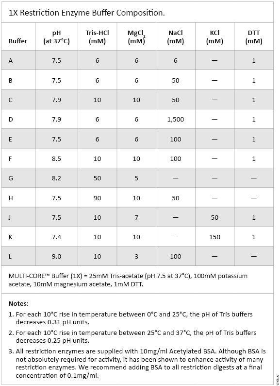 composition of loading dye 6x dna Pack CORE® 4 Buffer